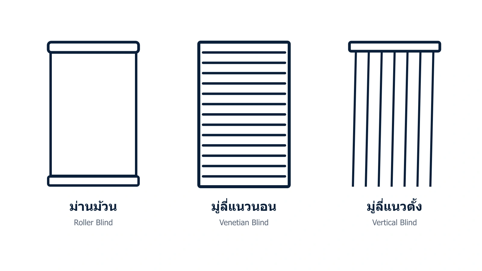 ไอคอนเปรียบเทียบม่านม้วน มู่ลี่ และม่านปรับแสง