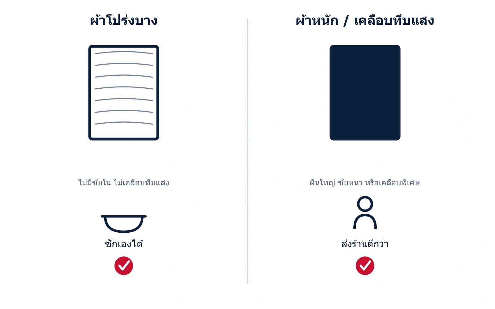 แผนภาพตัดสินใจซักผ้าม่านเองหรือส่งร้าน
