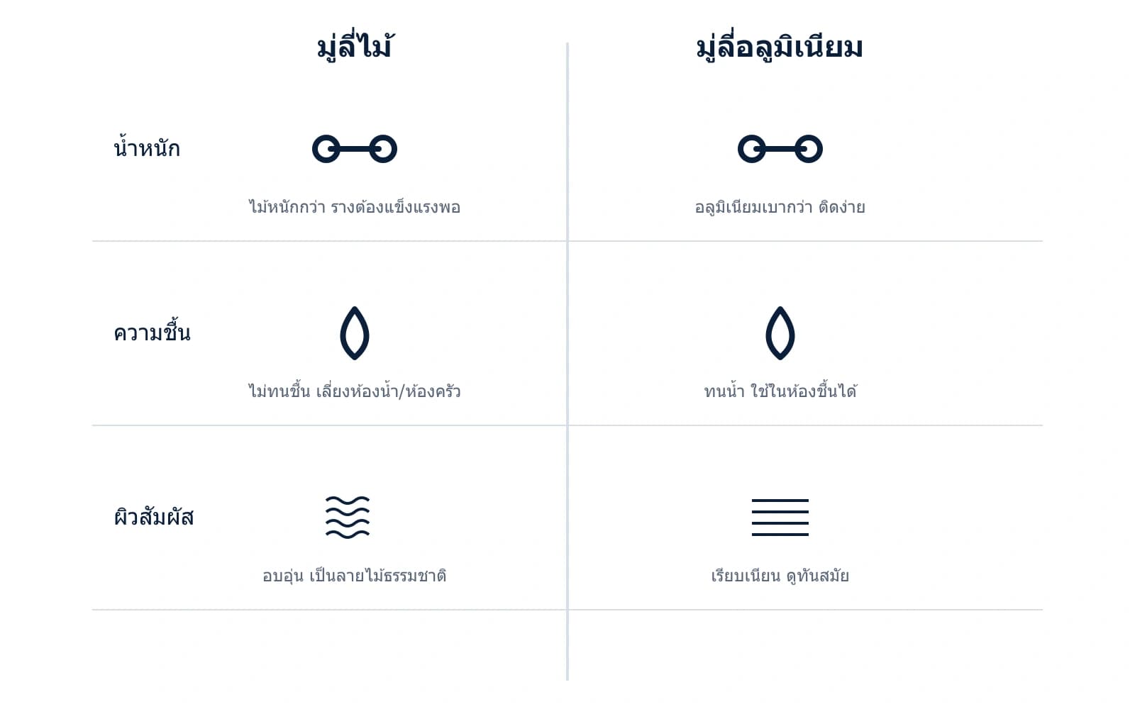 แผนภาพเปรียบเทียบมู่ลี่ไม้กับมู่ลี่อลูมิเนียม