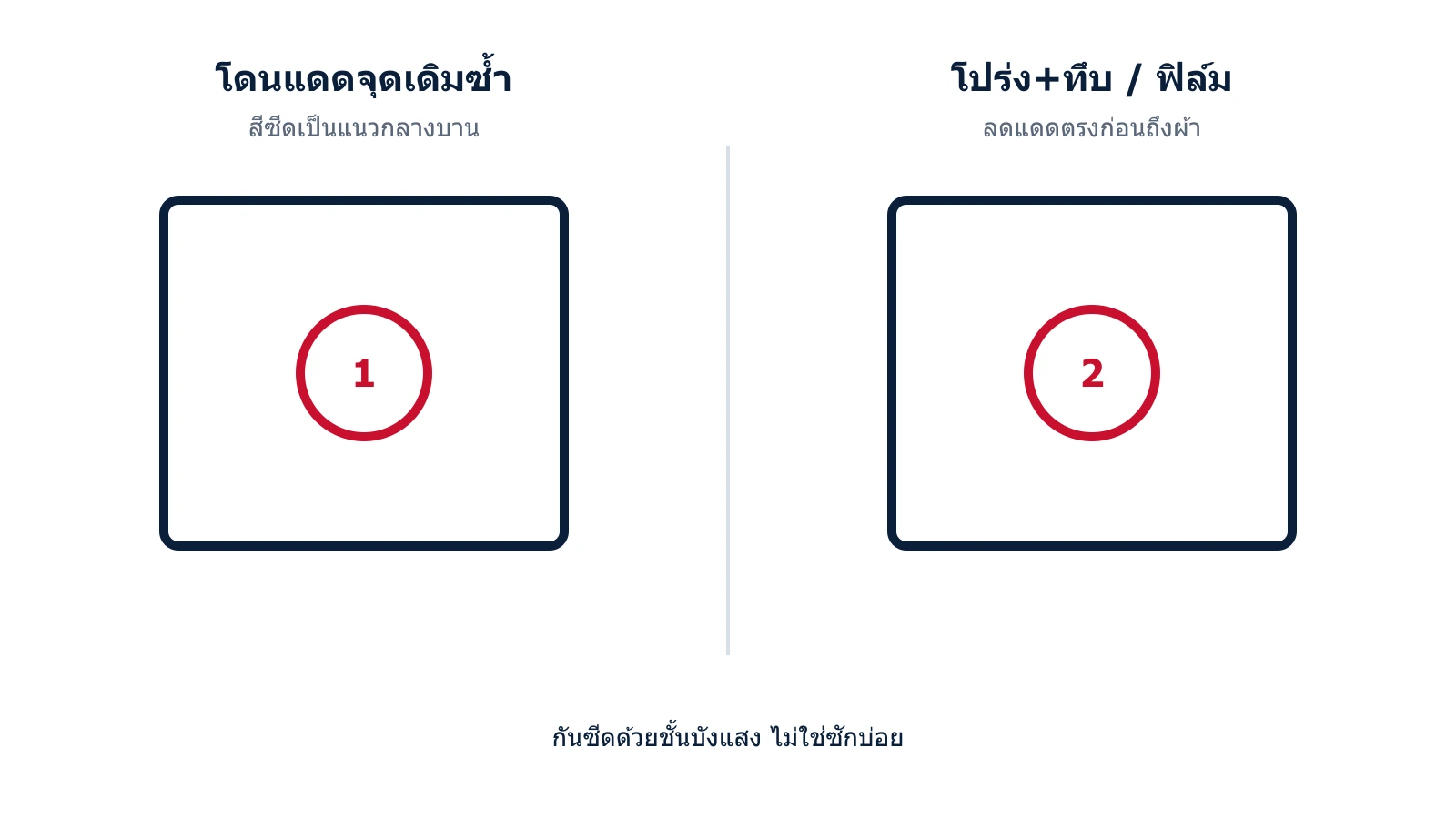 แผนภาพแดดตกกระทบผ้าม่านจนสีซีดเป็นแนว